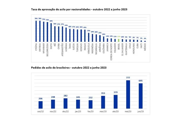 Imagem ilustrativa da imagem Número de brasileiros que procuram asilo nos EUA mais que triplica