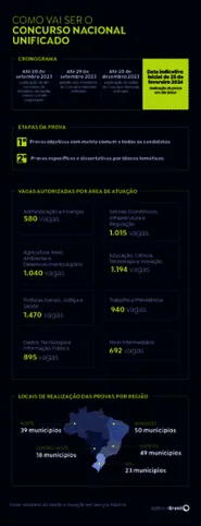 Imagem ilustrativa da imagem Saiba como será o concurso unificado para o serviço público federal