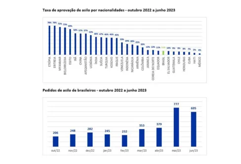 Imagem descritiva da notícia Número de brasileiros que procuram asilo nos EUA mais que triplica