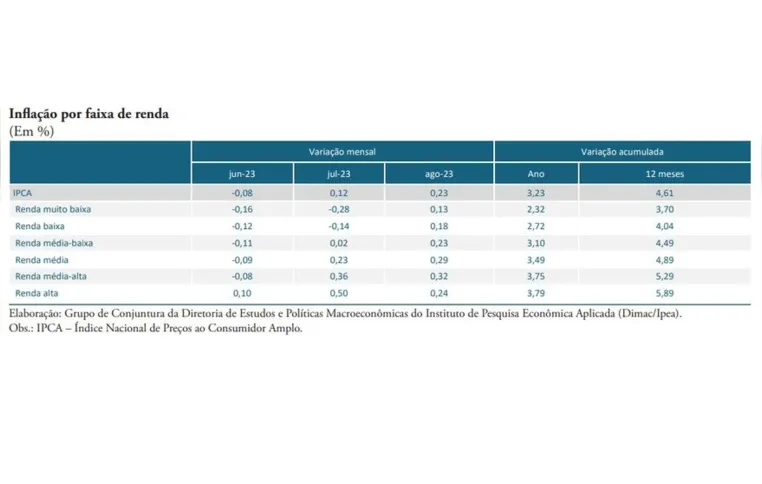 Imagem ilustrativa da imagem Alimentos e bebidas aliviam inflação para os mais pobres, aponta Ipea