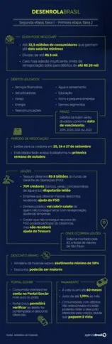 Imagem ilustrativa da imagem Segunda fase do Desenrola começa com leilões de descontos