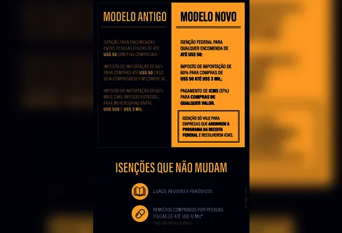 Imagem descritiva da notícia Amazon e Shopee pedem adesão a programa Remessa Conforme