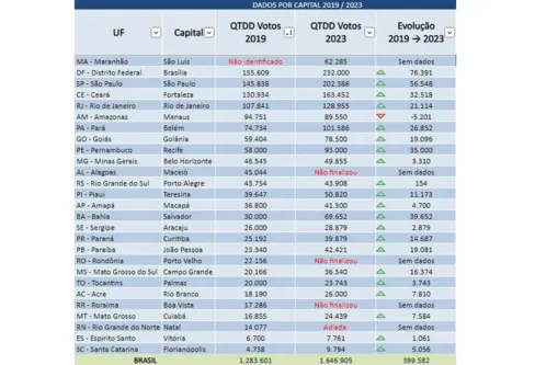 Imagem descritiva da notícia Participação na escolha de conselhos tutelares cresce mais de 25%