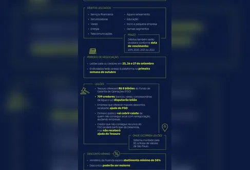 Imagem descritiva da notícia Segunda fase do Desenrola começa com leilões de descontos