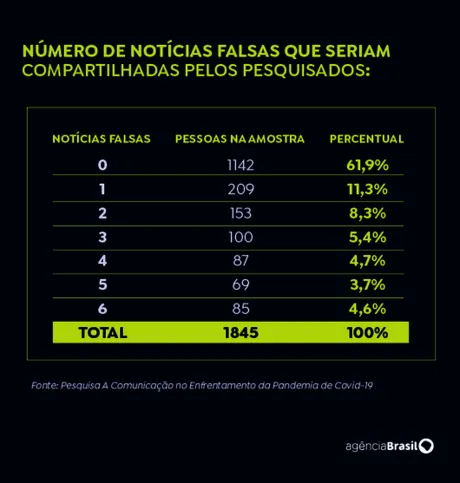 Imagem ilustrativa da imagem Estudo aponta perfil de quem compartilha notícias falsas sobre vacinas