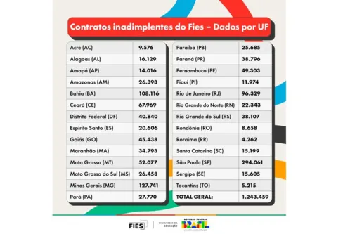 Imagem descritiva da notícia Caixa e BB começam nesta terça as renegociações de dívidas do Fies