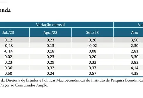 Imagem descritiva da notícia Com recuo de alimentos, inflação acumulada é menor para os mais pobres