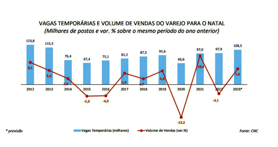 Imagem ilustrativa da imagem Fim de ano deve ter maior número de vagas temporárias desde 2013