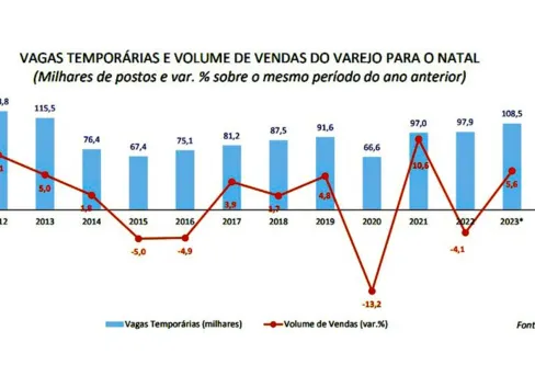 Imagem descritiva da notícia Fim de ano deve ter maior número de vagas temporárias desde 2013