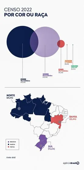 Imagem descritiva da notícia Censo 2022: população parda supera a branca pela 1ª vez desde 1872