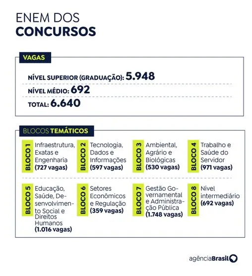 Imagem descritiva da notícia Em 24h, mais de 200 mil se inscrevem no Concurso Nacional Unificado