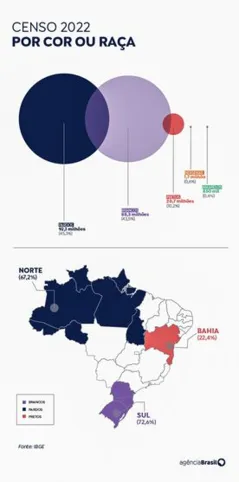 Imagem ilustrativa da imagem Censo 2022: população parda supera a branca pela 1ª vez desde 1872