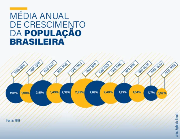 Imagem ilustrativa da imagem Censo 2022: população parda supera a branca pela 1ª vez desde 1872