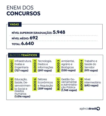 Imagem ilustrativa da imagem Concurso unificado tem 1.000 vagas para qualquer área de conhecimento