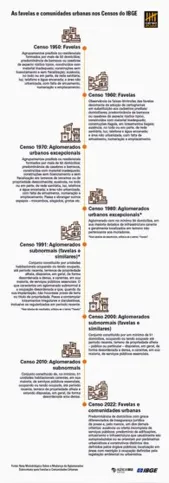Imagem ilustrativa da imagem IBGE volta a adotar o termo favela em censos e pesquisas