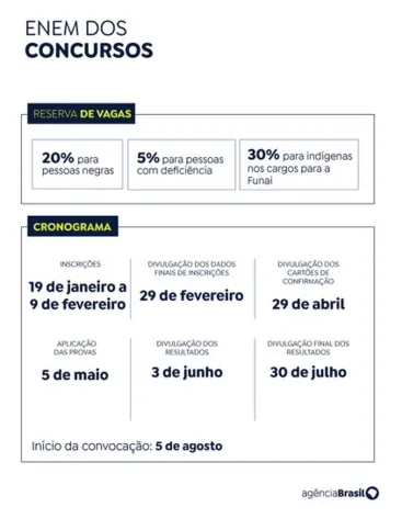 Imagem ilustrativa da imagem Mais de 100 mil pessoas se inscrevem para concurso unificado