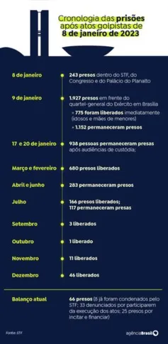 Imagem ilustrativa da imagem Um ano após tentativa de golpe, STF mantém 66 presos