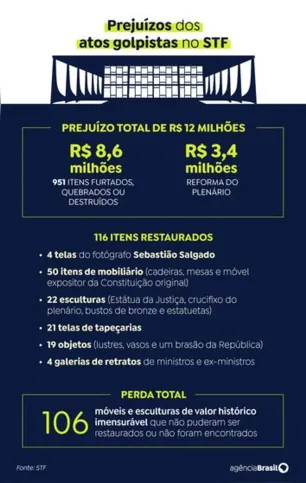 Imagem ilustrativa da imagem Um ano após tentativa de golpe, STF mantém 66 presos