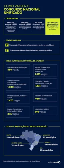 Imagem descritiva da notícia Concurso público nacional tem 2,65 milhões de inscritos