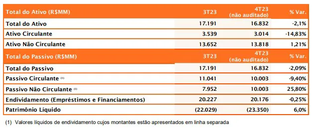 Imagem descritiva da notícia Em recuperação judicial, Gol tinha dívidas acima de R$20 bi em 2023