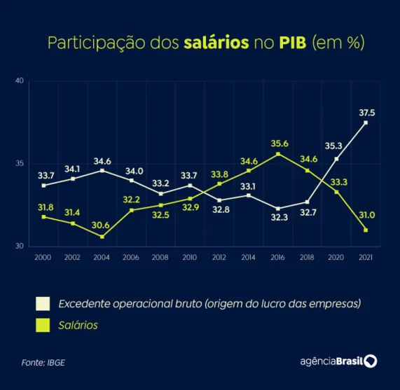 Imagem descritiva da notícia Participação dos salários no PIB brasileiro caiu 12% em cinco anos