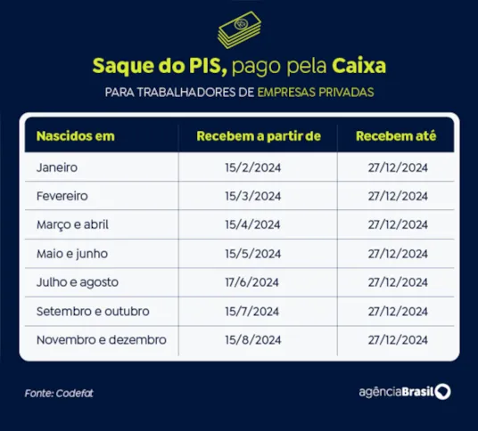 Imagem ilustrativa da imagem Caixa libera abono do PIS/Pasep para nascidos em janeiro