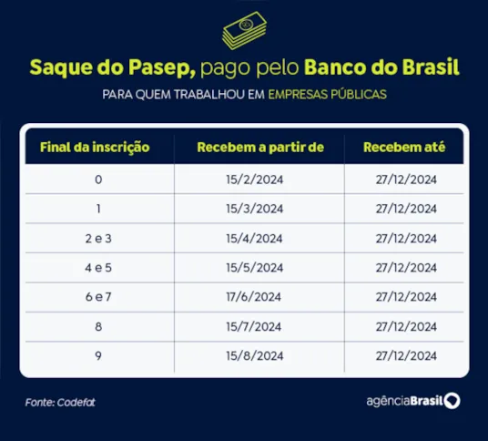 Imagem ilustrativa da imagem Caixa libera abono do PIS/Pasep para nascidos em janeiro