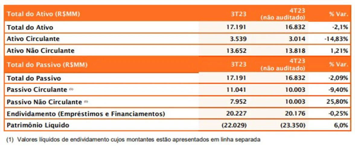 Imagem ilustrativa da imagem Em recuperação judicial, Gol tinha dívidas acima de R$20 bi em 2023