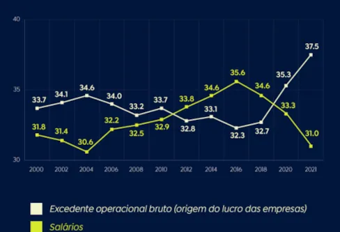 Imagem descritiva da notícia Participação dos salários no PIB brasileiro caiu 12% em cinco anos
