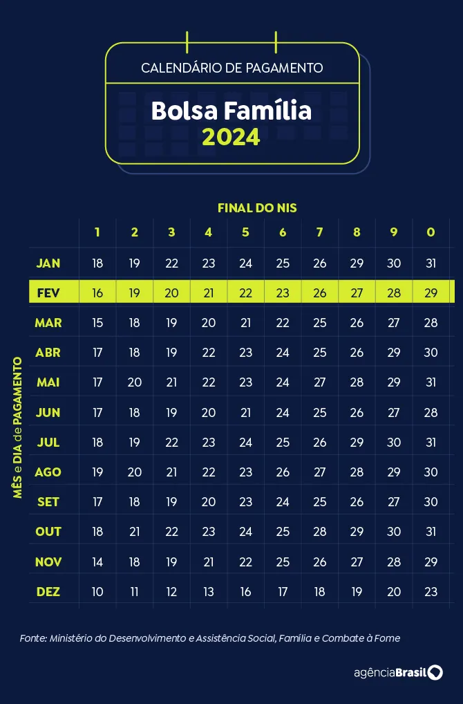 Imagem descritiva da notícia Caixa paga novo Bolsa Família a beneficiários com NIS de final 8