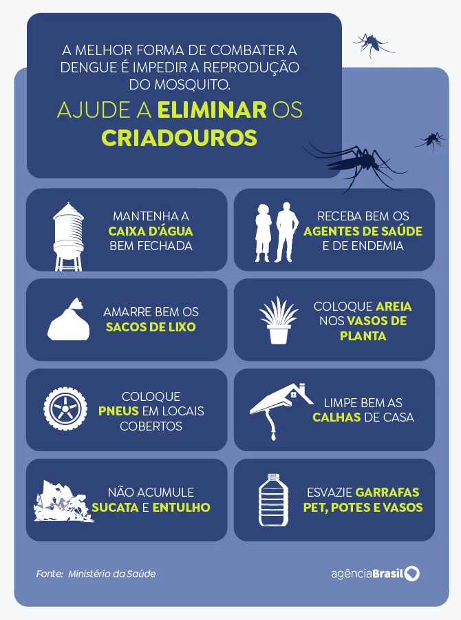 Imagem descritiva da notícia Número de mortes por dengue no Distrito Federal sobe para 77