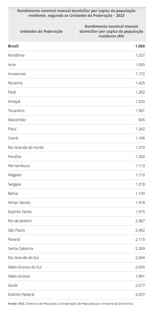 Imagem descritiva da notícia Rendimento per capita do DF é quase o dobro da média nacional