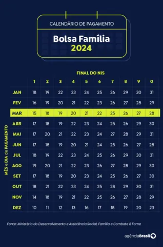 Imagem ilustrativa da imagem Caixa paga novo Bolsa Família a beneficiários com NIS de final 8