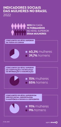 Imagem ilustrativa da imagem Homens ocupam seis em cada dez cargos gerenciais, aponta IBGE
