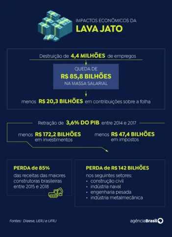 Imagem ilustrativa da imagem Lava Jato destruiu 4,44 milhões de empregos, aponta estudo