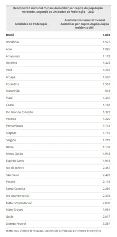 Imagem ilustrativa da imagem Rendimento per capita do DF é quase o dobro da média nacional