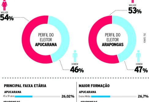 Imagem descritiva da notícia Eleitorado feminino apto a votar é maioria em Apucarana e Arapongas