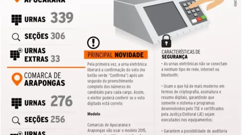 Imagem descritiva da notícia Justiça Eleitoral garante segurança das urnas a serem utilizadas domingo
