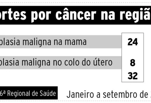 Imagem descritiva da notícia Câncer de mama e colo do útero vitimaram 
32 mulheres neste ano na região, aponta 16ª RS