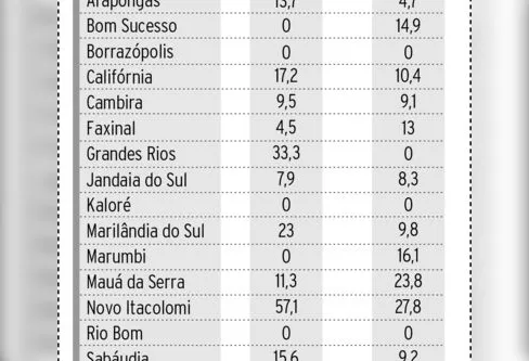 Imagem descritiva da notícia Mortalidade infantil reduz 20% na região