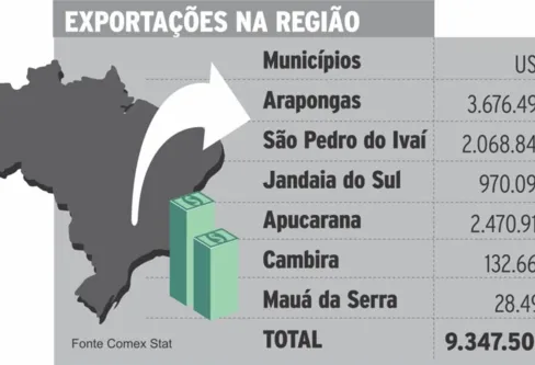 Imagem descritiva da notícia Municípios da região iniciam ano com aumento nas exportações