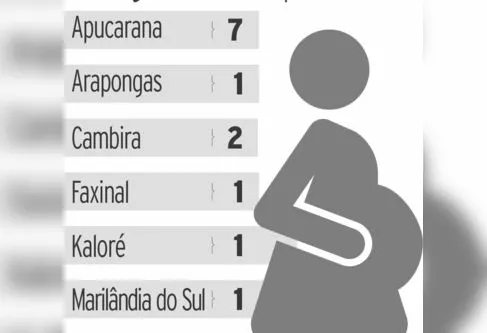 Imagem descritiva da notícia Casos de sífilis congênita aumentam 75% na área
da 16ª Regional de Saúde