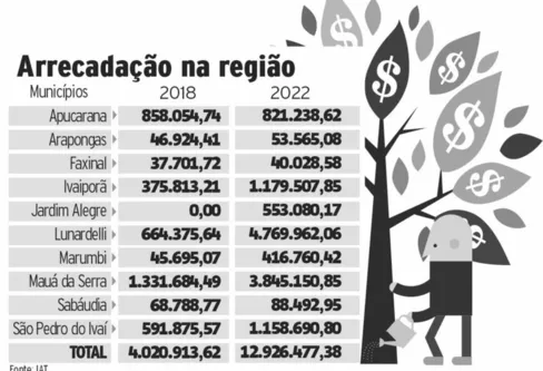 Imagem descritiva da notícia Municípios da região triplicam a arrecadação com ICMS Ecológico