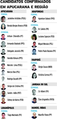 Imagem ilustrativa da imagem Região de Apucarana oficializa 23 candidatos a deputado