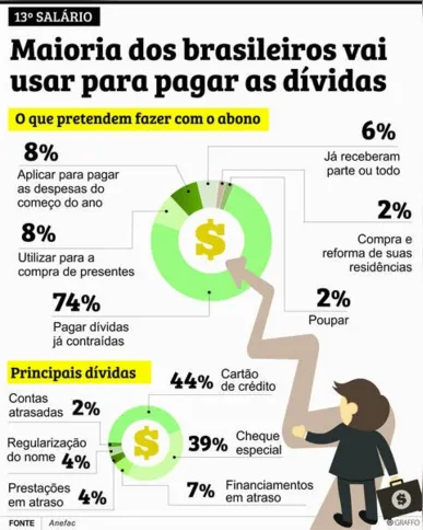 Imagem ilustrativa da imagem Maioria vai usar 13º salário para pagar dívidas