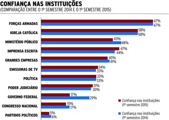 Imagem ilustrativa da imagem No Brasil, imprensa escrita é mais confiável que Poder Judiciário 