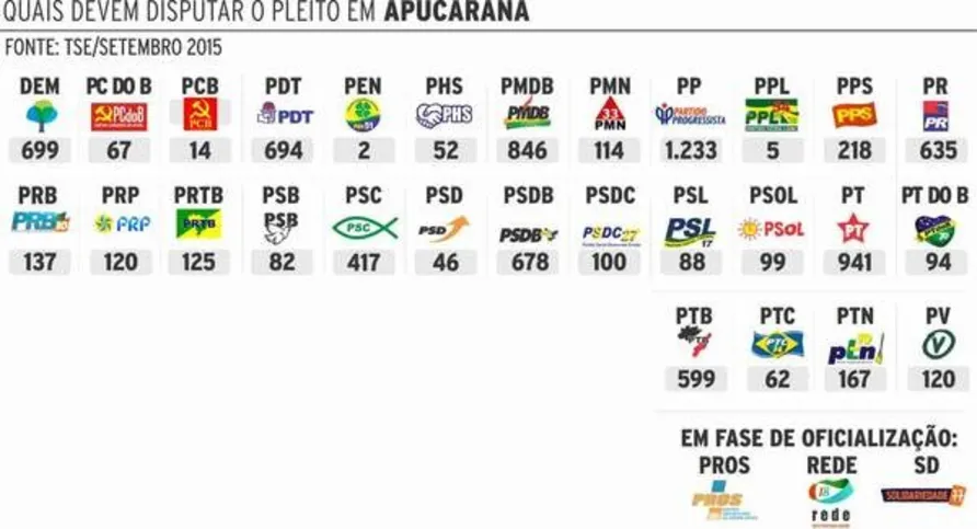 Imagem ilustrativa da imagem Apucarana tem 31 partidos aptos para a disputa de 2016