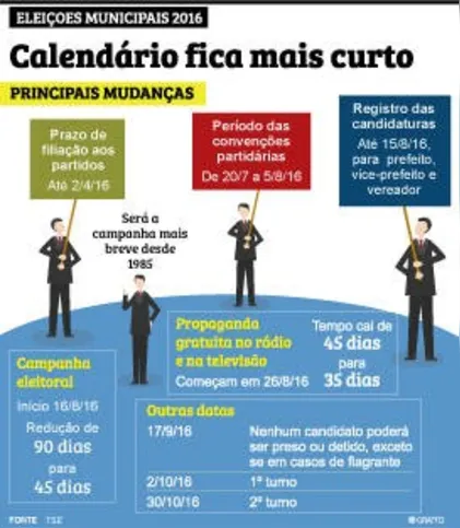 Imagem ilustrativa da imagem Candidatos terão tempo curto de campanha eleitoral
