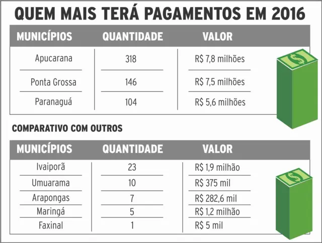 Imagem ilustrativa da imagem Apucarana lidera ranking de precatórios trabalhistas