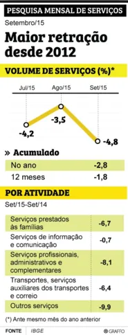 Imagem ilustrativa da imagem Setor de serviços recua quase 5% em setembro